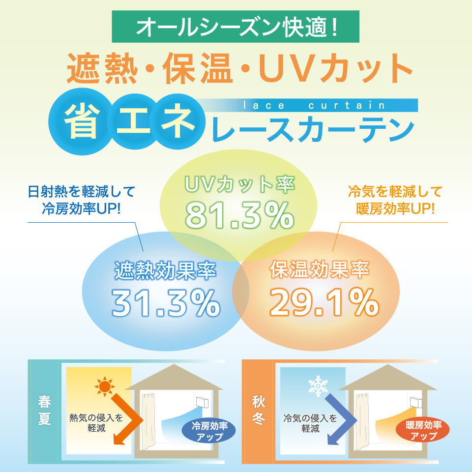 フロルレース遮熱・保温効果率